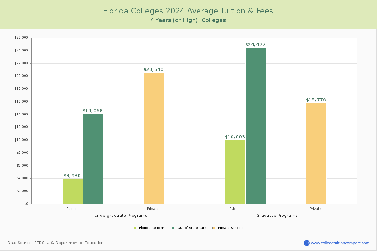 Florida 4-Year Colleges Average Tuition and Fees Chart